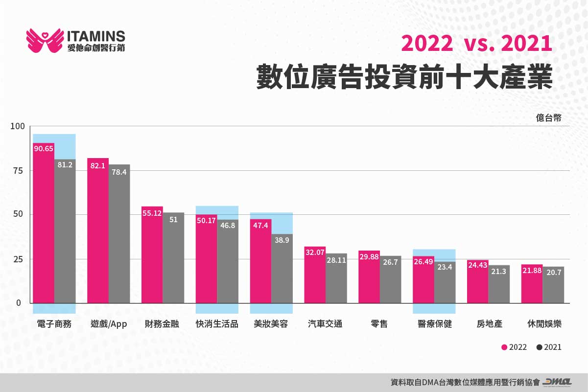 數位廣告投資前十大產業 (2022與2021比較圖)