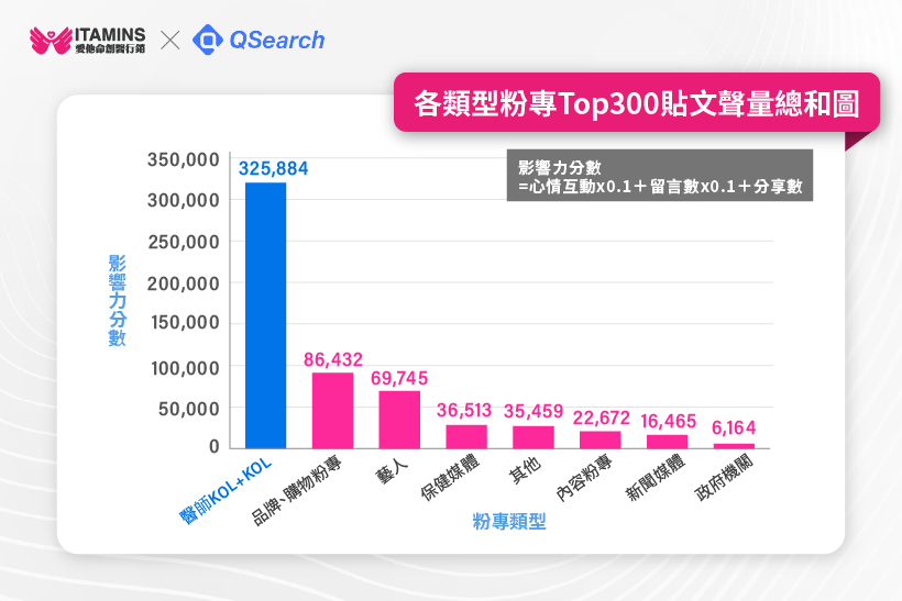 Top 300保健食品中醫師KOL與KOL貼文聲量佔整體市場聲量的55%,能夠帶來較大影響力