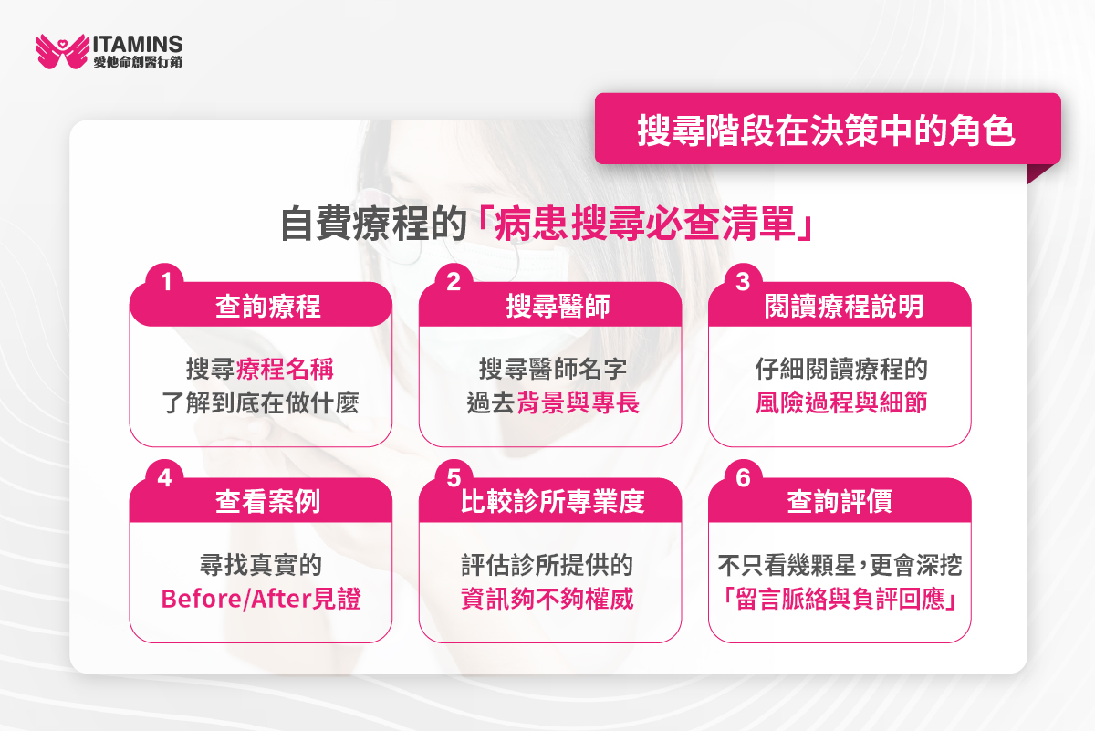 自費診所 療程決策項目