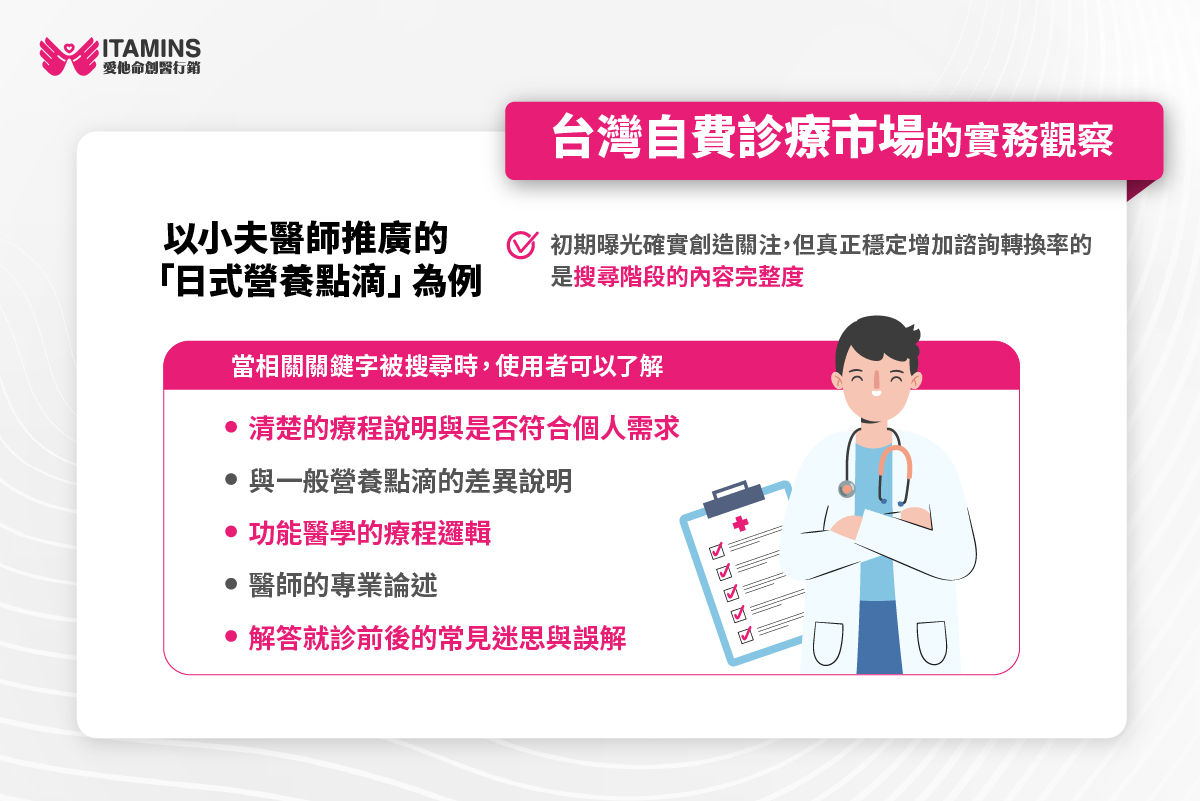 自費診所 市場調查 王建夫醫師