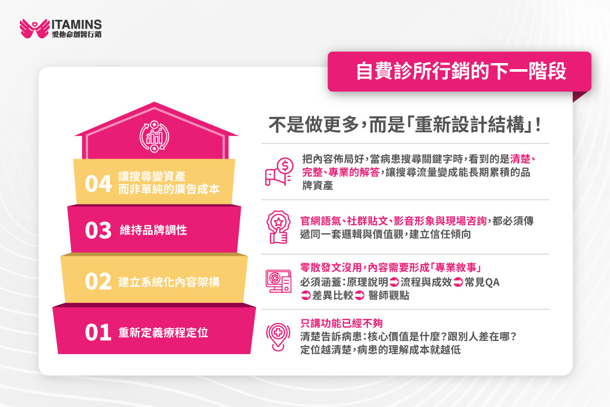 自費診所 行銷策略