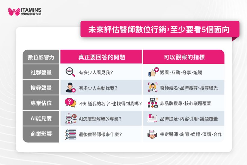 數位行銷 觀察面向