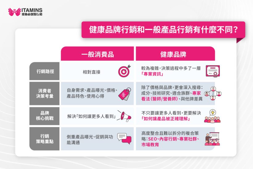 健康品牌 一般消費品