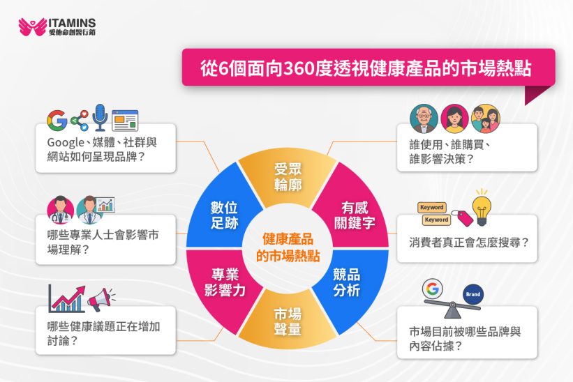 健康產品 觀察面向