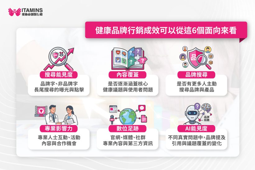 健康品牌 行銷 成效